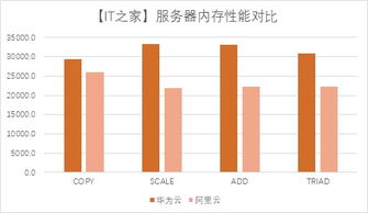 鯤鵬云服務器實戰(zhàn) 華為云鯤鵬kc1實例 vs. 阿里云g5實例的數(shù)據(jù)處理與存儲服務對比