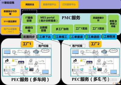 構(gòu)建集團企業(yè)多工廠MES數(shù)據(jù)處理和存儲服務的策略與方法